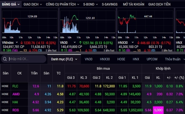 Chứng khoán lên cao nhất hai tháng